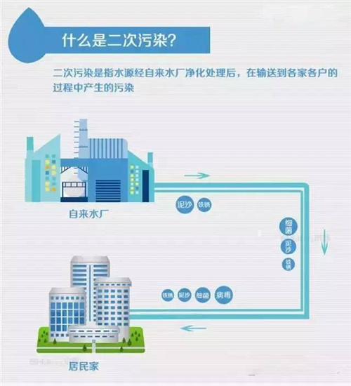 恬净,净水器,二次水污染