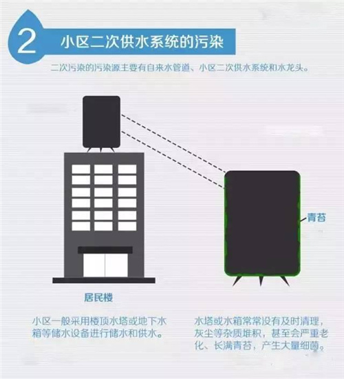恬净,净水器,二次水污染