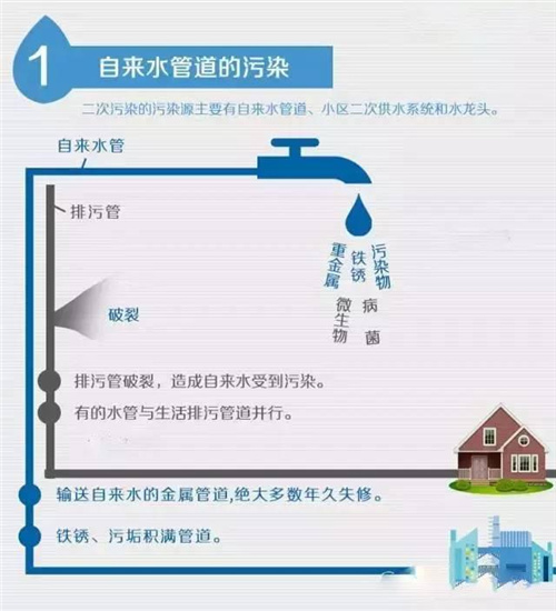 恬净,净水器,二次水污染